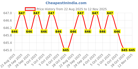 moglix.com MUNISH 100mm Cast Iron Baby Vice with Clamp, HM 029 munish Price History Graph from 22 Aug 2025 to 12 Nov 2025