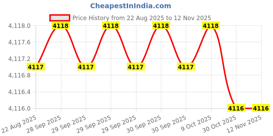 moglix.com MUNISH 12 Inch Cast Iron Vice, HM 031 munish Price History Graph from 22 Aug 2025 to 11 Nov 2025