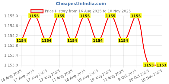 moglix.com MUNISH 1/80mm Mild Steel Vice, HM 025 munish Price History Graph from 16 Aug 2025 to 10 Nov 2025