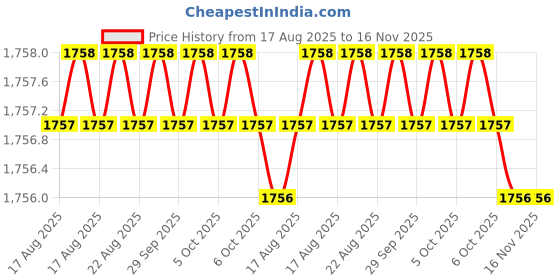 moglix.com MUNISH 3 Inch Cast Iron Red Armature Vice, HM 028 munish Price History Graph from 17 Aug 2025 to 15 Nov 2025