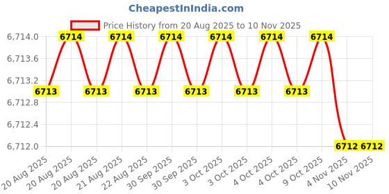 moglix.com MUNISH 4 Inch Cast Iron Green Leg Vice, HM 033 munish Price History Graph from 20 Aug 2025 to 10 Nov 2025