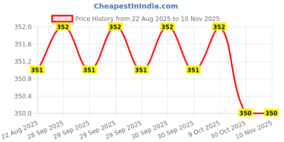 moglix.com MUNISH 50mm Cast Iron Red Baby Vice with Clamp, HM 029 munish Price History Graph from 22 Aug 2025 to 10 Nov 2025