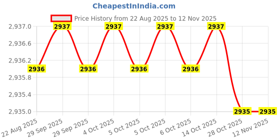 moglix.com MUNISH 6/150mm Mild Steel Vice, HM 025 munish Price History Graph from 22 Aug 2025 to 12 Nov 2025