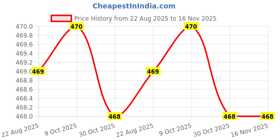 moglix.com MUNISH 70mm Cast Iron Red Baby Vice with Clamp, HM 029 munish Price History Graph from 22 Aug 2025 to 15 Nov 2025