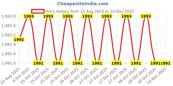 moglix.com Munish HM 021 100mm Cast Iron Bench Vices munish Price History Graph from 22 Aug 2025 to 9 Nov 2025