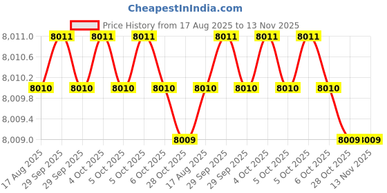 moglix.com Munish HM 021 250mm Cast Iron Bench Vices munish Price History Graph from 17 Aug 2025 to 13 Nov 2025