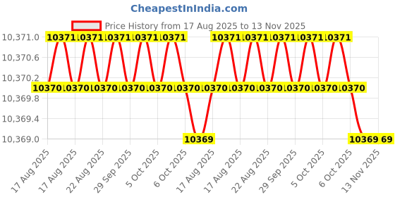 moglix.com Munish HM 021 300mm Cast Iron Bench Vices munish Price History Graph from 17 Aug 2025 to 13 Nov 2025