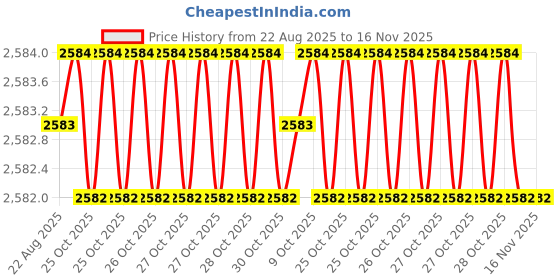 moglix.com Munish HM 022 100mm Cast Iron Bench Vices munish Price History Graph from 22 Aug 2025 to 15 Nov 2025