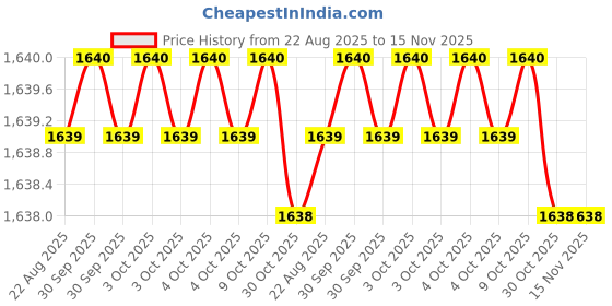 moglix.com Munish HM 022 1/80mm Cast Iron Bench Vices munish Price History Graph from 22 Aug 2025 to 15 Nov 2025