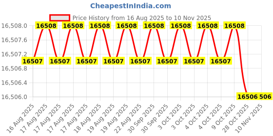 moglix.com Munish HM 022 300mm Cast Iron Bench Vices munish Price History Graph from 16 Aug 2025 to 10 Nov 2025
