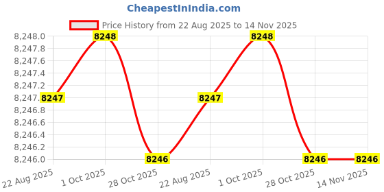 moglix.com Munish HM 022 8 inch Cast Iron Bench Vices munish Price History Graph from 22 Aug 2025 to 13 Nov 2025