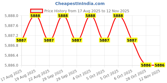moglix.com Munish HM 023 5 inch Cast Iron Bench Vices munish Price History Graph from 17 Aug 2025 to 12 Nov 2025