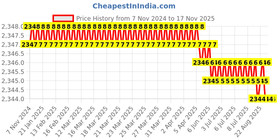 moglix.com MUNISH HM031 8 Inch Cast Iron Carpenter Vice munish Price History Graph from 7 Nov 2024 to 17 Nov 2025
