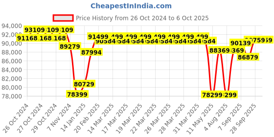 moglix.com Muscle Grid 10.2kW 48V True Hybrid Heavy Duty On Grid &a; Off Grid Triple MPPT Pure Sine Wave Solar Inverter with Battery Less Function, Android &a; iPhone Monitoring muscle grid Price History Graph from 26 Oct 2024 to 6 Oct 2025
