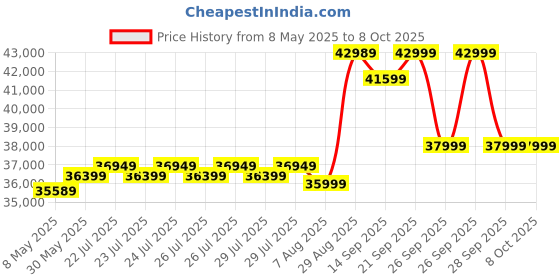 moglix.com Muscle Grid 120Ah 24V Heavy Duty Solar Lithium Battery with LCD Display &a; 50 Years Life, ‎25.6VLFP muscle grid Price History Graph from 8 May 2025 to 8 Oct 2025