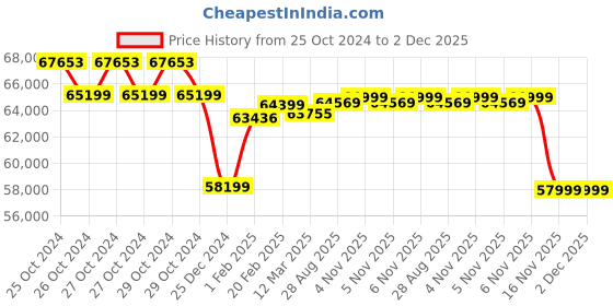 moglix.com Muscle Grid 120Ah 48V Lithium Solar Inverter Battery, MGLI48120AH muscle grid Price History Graph from 25 Oct 2024 to 1 Dec 2025