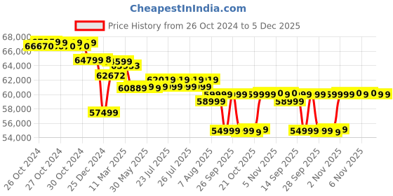 moglix.com Muscle Grid 120Ah 48V Smart Heavy Duty Lithium Solar Inverter Battery muscle grid Price History Graph from 26 Oct 2024 to 5 Dec 2025