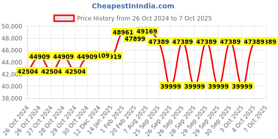 moglix.com Muscle Grid 3.6kW 24V Triple MPPT On Grid &a; Off Grid Pure Sine Wave Solar Inverter with Battery Less Function, MG-H2426E120-D muscle grid Price History Graph from 26 Oct 2024 to 6 Oct 2025