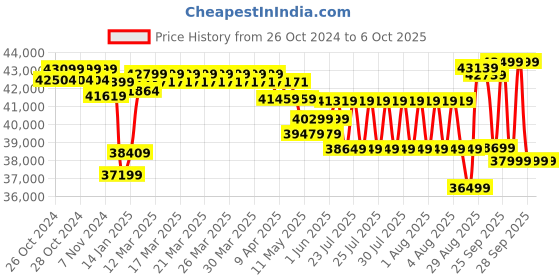 moglix.com Muscle Grid 4.2kW 24V Triple MPPT On Grid &a; Off Grid Pure Sine Wave Solar Inverter with Battery Less Function, MG-H2442E100 muscle grid Price History Graph from 26 Oct 2024 to 6 Oct 2025