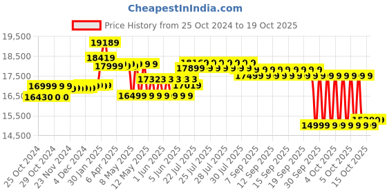 moglix.com muscle grid MuscleGrid 10kVA (100-500V) Orange Double Phase Copper Wired Heavy Duty Mainline Voltage Stabilizer muscle grid Price History Graph from 25 Oct 2024 to 18 Oct 2025