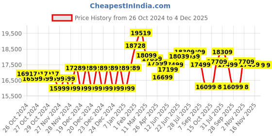 moglix.com muscle grid MuscleGrid 10kVA (50-270V) Orange Heavy Duty Copper Wired Automatic Voltage Stabilizer muscle grid Price History Graph from 26 Oct 2024 to 4 Dec 2025