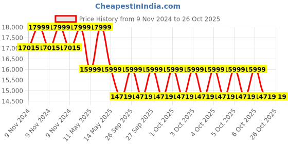 moglix.com muscle grid MuscleGrid 10kVA IoT Based Smart Voltage Stabilizer with 90-300V Voltage Presets Range muscle grid Price History Graph from 9 Nov 2024 to 25 Oct 2025