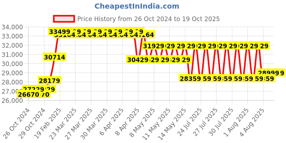 moglix.com muscle grid MuscleGrid 2.4kW 24V True &a; Triple MPPT Heavy Duty Pure Sine Wave Battery Less Off Grid Solar Inverter muscle grid Price History Graph from 26 Oct 2024 to 19 Oct 2025