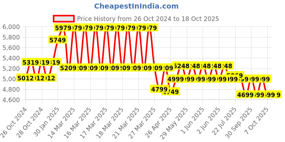 moglix.com muscle grid MuscleGrid 5KVA (110-280V) Digital Volatge Stabilizer for 2 TON AC muscle grid Price History Graph from 26 Oct 2024 to 17 Oct 2025