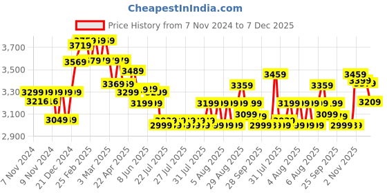 moglix.com muscle grid MuscleGrid 5KVA (130-280V) Digital Voltage Stabilizer for 2 TON AC muscle grid Price History Graph from 7 Nov 2024 to 7 Dec 2025