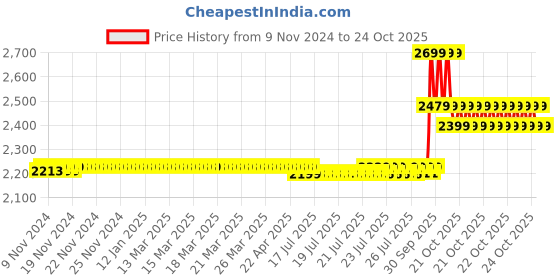 moglix.com muscle grid MuscleGrid 5kVA (160-280V) White Heavy Duty Voltage Stabilizer for Upto 2 Ton AC muscle grid Price History Graph from 9 Nov 2024 to 24 Oct 2025