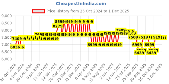moglix.com muscle grid MuscleGrid 5kVA (70-300V) White Heavy Duty Voltage Stabilizer for Upto 2 Ton AC muscle grid Price History Graph from 25 Oct 2024 to 30 Nov 2025