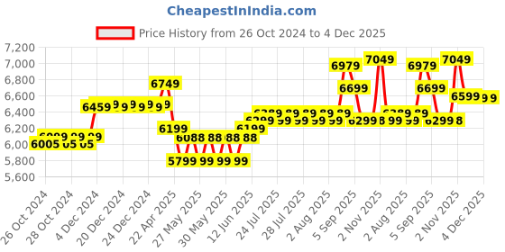 moglix.com muscle grid MuscleGrid 5kVA (90-300V) Heavy Duty Copper Wired 4000W Electricity Bill Reducer Mainline Voltage Stabilizer muscle grid Price History Graph from 26 Oct 2024 to 4 Dec 2025