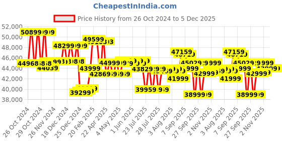 moglix.com muscle grid MuscleGrid 6.2kW True &a; Triple MPPT Hybrid Heavy Duty Pure Sine Wave On/Off-Grid Battery Less Solar Inverter muscle grid Price History Graph from 26 Oct 2024 to 5 Dec 2025