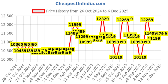 moglix.com muscle grid MuscleGrid 8KVA (90-300V) 32Amps Heavy Duty Copper Wired Fully Automatic Mainline Stabilizer for Home muscle grid Price History Graph from 26 Oct 2024 to 5 Dec 2025