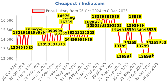 moglix.com muscle grid MuscleGrid Legendary 10kVA (90-300V) Heavy Duty Copper Wired 9000W Electricity Bill Reducer Mainline Voltage Stabilizer muscle grid Price History Graph from 26 Oct 2024 to 8 Dec 2025