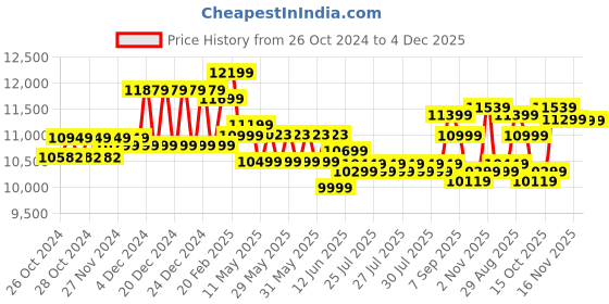 moglix.com muscle grid MuscleGrid Legendary 5kVA (50-270V) Heavy Duty Copper Wired 4000W Electricity Bill Reducer Mainline Voltage Stabilizer muscle grid Price History Graph from 26 Oct 2024 to 4 Dec 2025