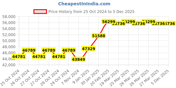 moglix.com muscle grid MuscleGrid Solar Legend Gold Series 6.5KVA 48V MPPT Solar Inverter PCU with INBUILT Stabilizer muscle grid Price History Graph from 25 Oct 2024 to 3 Dec 2025