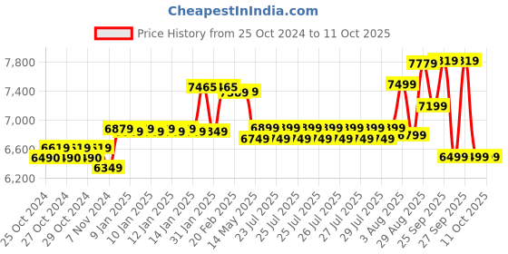 moglix.com muscle grid MuscleGrid Solar Sensation 1.2KVA (1200VA) Hybrid Solar Inverter with 6 Modes AI Charge and Inbuilt Stabilizer (Solar + Non-Solar)(1.2KVA (1200VA) 12V, Gun Metal) muscle grid Price History Graph from 25 Oct 2024 to 10 Oct 2025