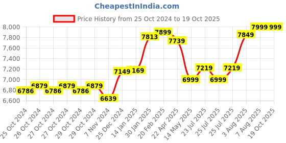 moglix.com muscle grid MuscleGrid Solar Sensation 1KVA 50A Hybrid Solar Inverter Fully Automatic AI Based PCU muscle grid Price History Graph from 25 Oct 2024 to 19 Oct 2025