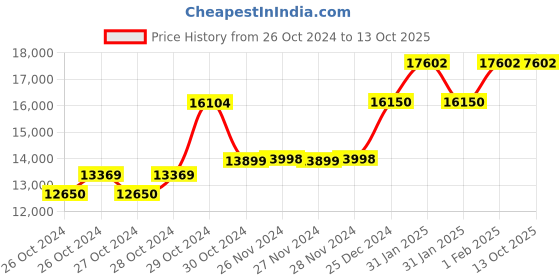 moglix.com muscle grid MuscleGrid Solar Sensation 3.5KVA (3500VA) 24V Hybrid Solar Inverter with 6 Modes AI Charge and Inbuilt Stabilizer (Gun Metal) muscle grid Price History Graph from 26 Oct 2024 to 13 Oct 2025