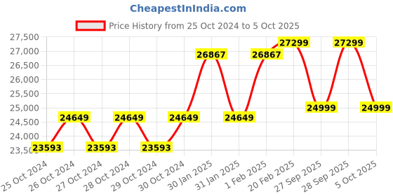 moglix.com muscle grid MuscleGrid Solar Sensation Legend 3KVA 24V True MPPT Panel Support Highly Configurable with INBUILT Stabilizer muscle grid Price History Graph from 25 Oct 2024 to 5 Oct 2025