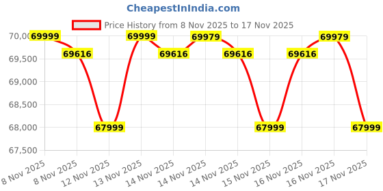 moglix.com Muscle Grid Thunder Pro 51.2V 120Ah Lithium Smart Battery with Display Screen &a; Active Balancing muscle grid Price History Graph from 8 Nov 2025 to 16 Nov 2025