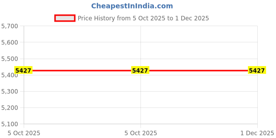 moglix.com Muscle Performance Platinum 2kg 57 Servings Badam Elaichi Whey Protein with Concentrate Blend, 24g Protein Per Serving, 4.8g BCAA &a; 4.1g Glutamine muscle performance Price History Graph from 5 Oct 2025 to 1 Dec 2025