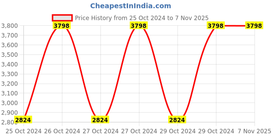 moglix.com MuscleBlaze 2kg Chocolate Beginner&s;s Protein muscleblaze Price History Graph from 25 Oct 2024 to 6 Nov 2025