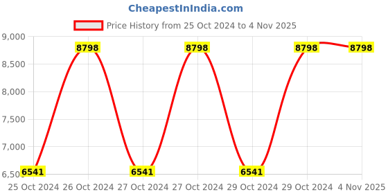 moglix.com MuscleBlaze 2kg Cookies &a; Cream Biozyme Iso-Zero Protein muscleblaze Price History Graph from 25 Oct 2024 to 4 Nov 2025