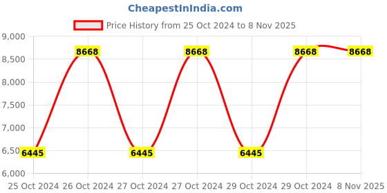 moglix.com MuscleBlaze 2kg Dark Choco Passion Whey Gold Protein muscleblaze Price History Graph from 25 Oct 2024 to 7 Nov 2025