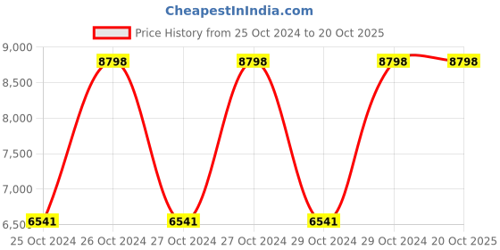 moglix.com MuscleBlaze 2kg Ice Cream Chocolate Biozyme Iso-Zero Protein muscleblaze Price History Graph from 25 Oct 2024 to 20 Oct 2025