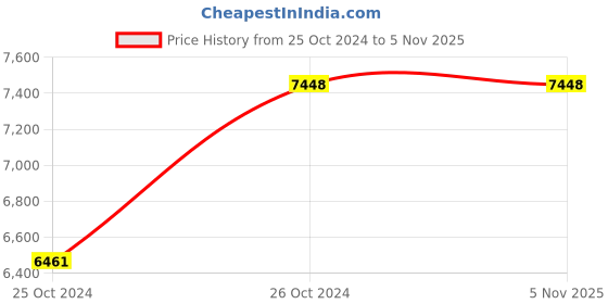 moglix.com MuscleBlaze 2kg Kesar Kulfi Biozyme Whey Protein muscleblaze Price History Graph from 25 Oct 2024 to 4 Nov 2025
