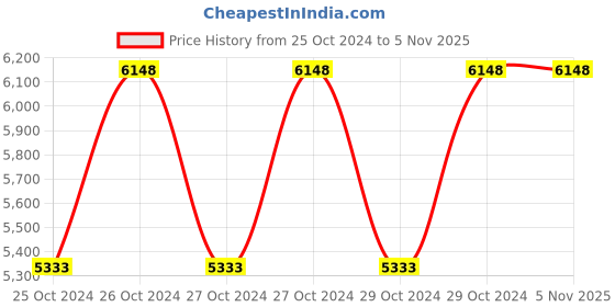 moglix.com MuscleBlaze 2kg Kesar Thandai Biozyme Performance Whey Protein muscleblaze Price History Graph from 25 Oct 2024 to 4 Nov 2025