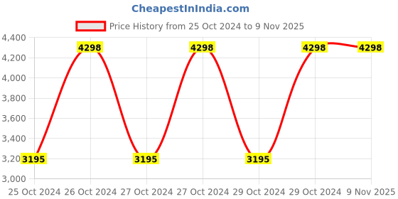 moglix.com MuscleBlaze 3kg Banana Super XXL Weight Gainer muscleblaze Price History Graph from 25 Oct 2024 to 8 Nov 2025